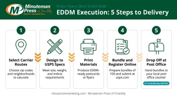 5-step EDDM real estate farming workflow from route selection to delivery