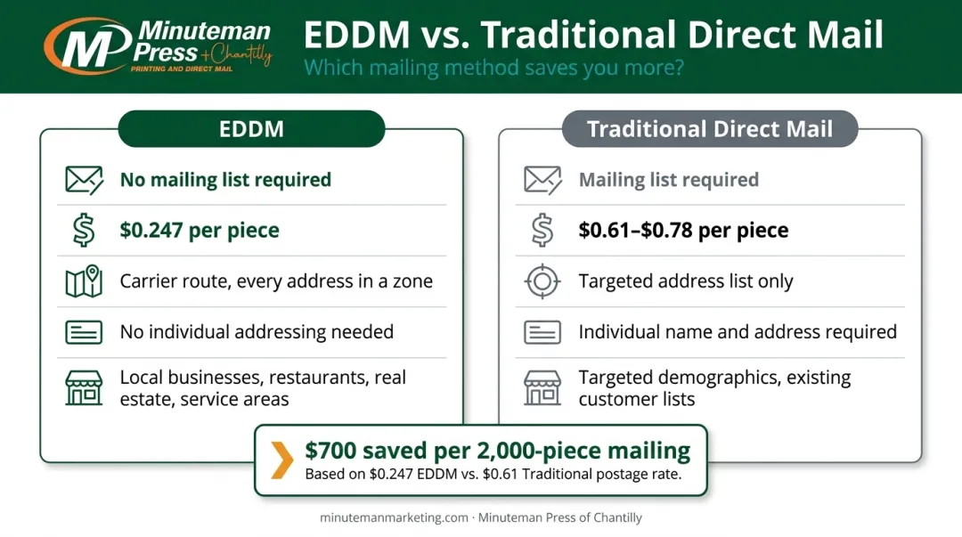 EDDM versus traditional direct mail postage cost comparison infographic