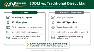 EDDM versus traditional direct mail postage cost comparison infographic
