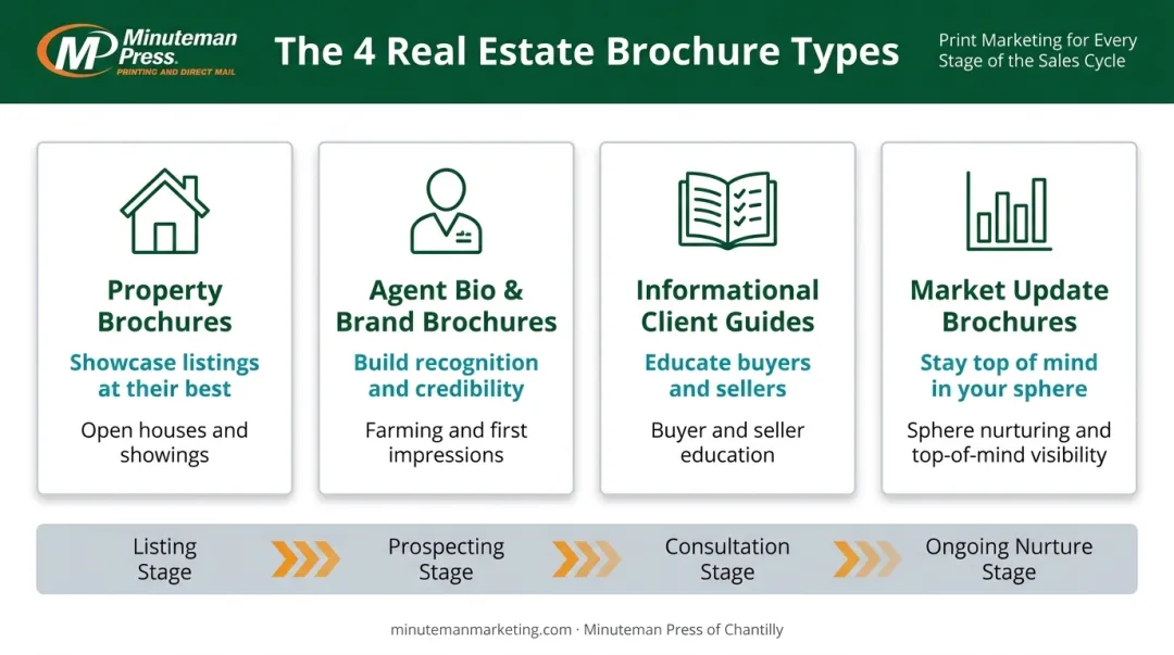 Four real estate brochure types and their purpose in the sales cycle