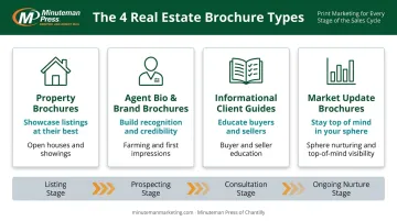 Four real estate brochure types and their purpose in the sales cycle
