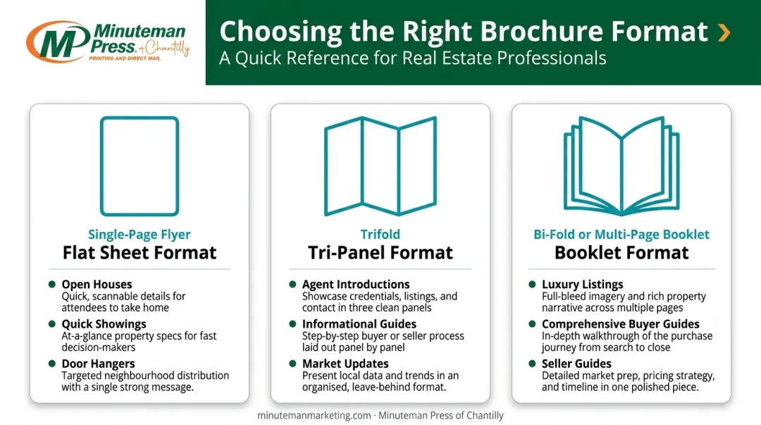 Real estate brochure format comparison chart single-page trifold and booklet use cases