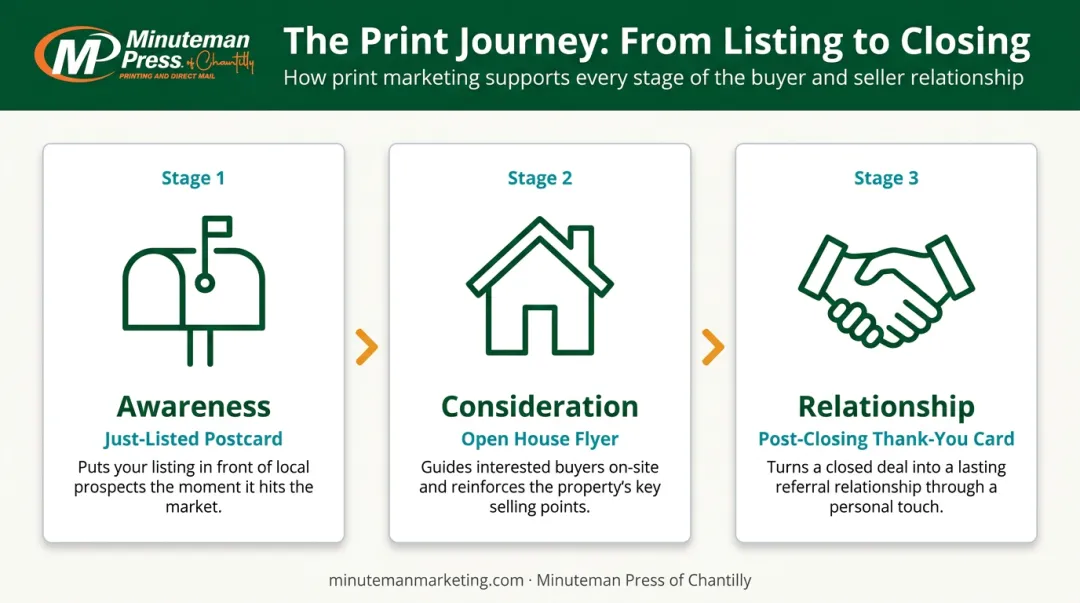 Three-stage real estate print touchpoint journey from awareness to relationship