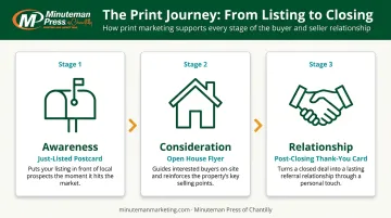 Three-stage real estate print touchpoint journey from awareness to relationship