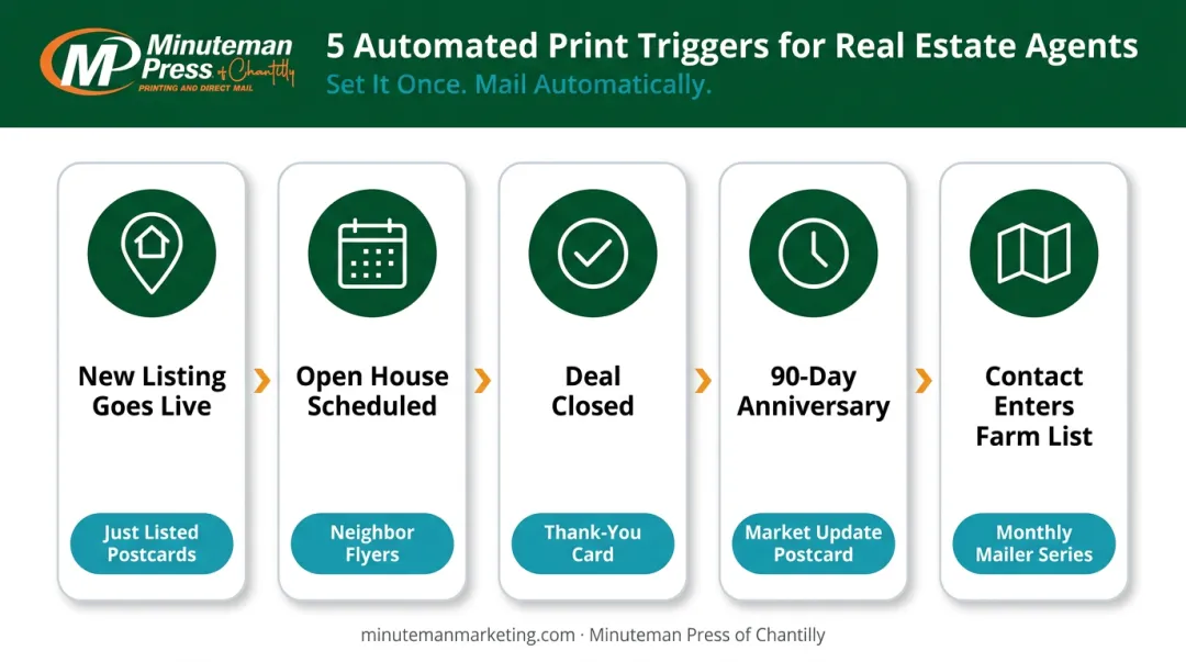 5-trigger automated print fulfillment workflow for real estate agents infographic