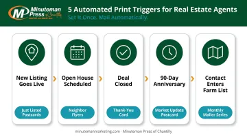 5-trigger automated print fulfillment workflow for real estate agents infographic