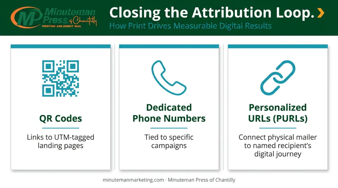 Three print campaign attribution tracking methods QR codes phone numbers and PURLs comparison