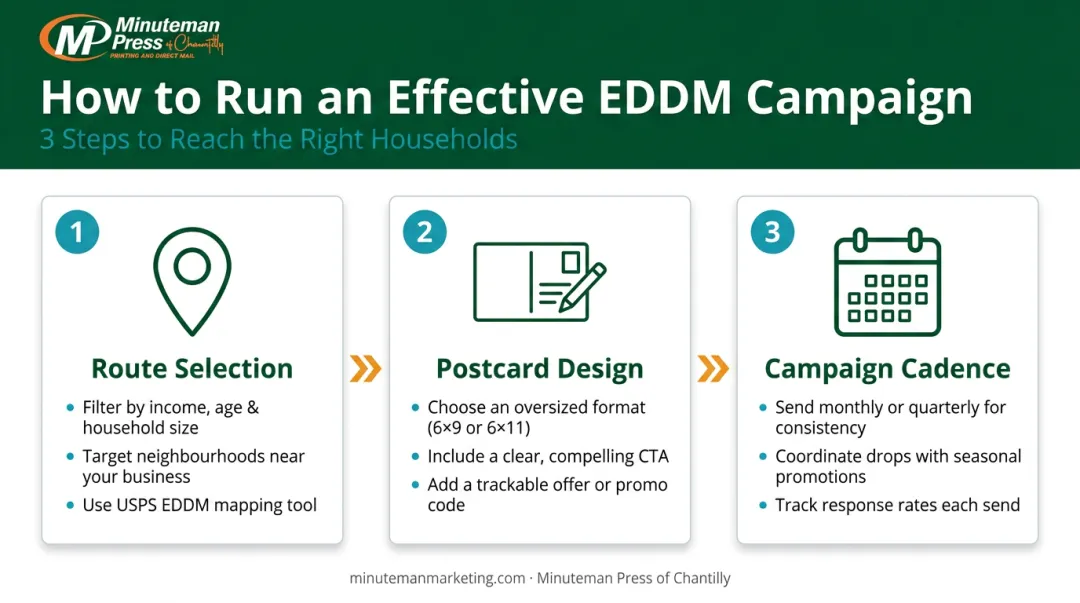 Three-step EDDM campaign success framework covering route design and cadence