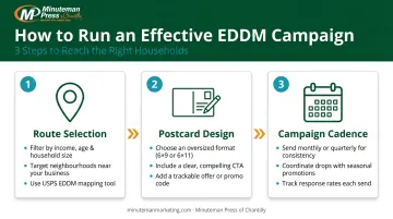 Three-step EDDM campaign success framework covering route design and cadence