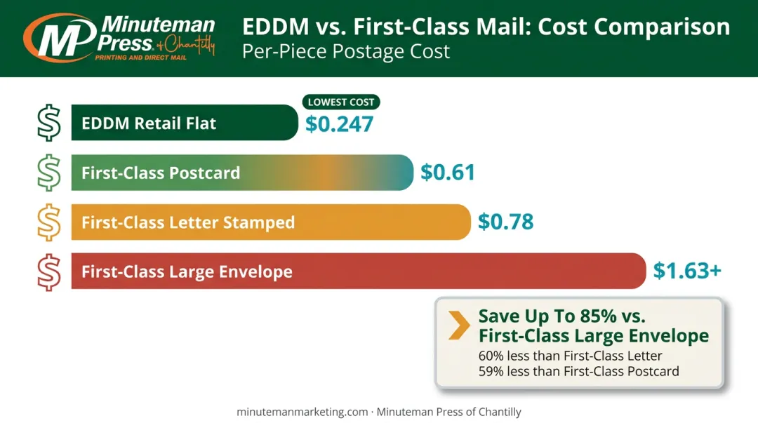 EDDM retail postage rate versus First-Class mail cost comparison chart
