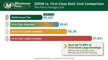 EDDM retail postage rate versus First-Class mail cost comparison chart