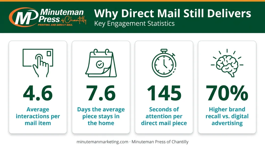 Direct mail engagement statistics infographic showing interactions dwell time and brand recall