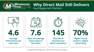 Direct mail engagement statistics infographic showing interactions dwell time and brand recall