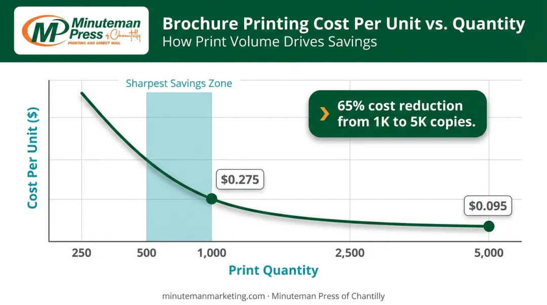 Brochure cost per unit versus print quantity curve showing volume discount savings
