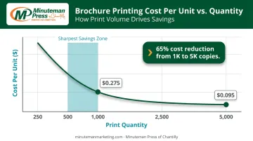 Brochure cost per unit versus print quantity curve showing volume discount savings