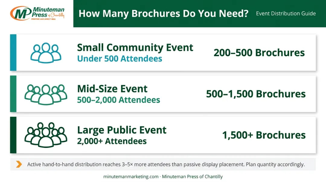 Community event brochure quantity guide by attendee size and event scale