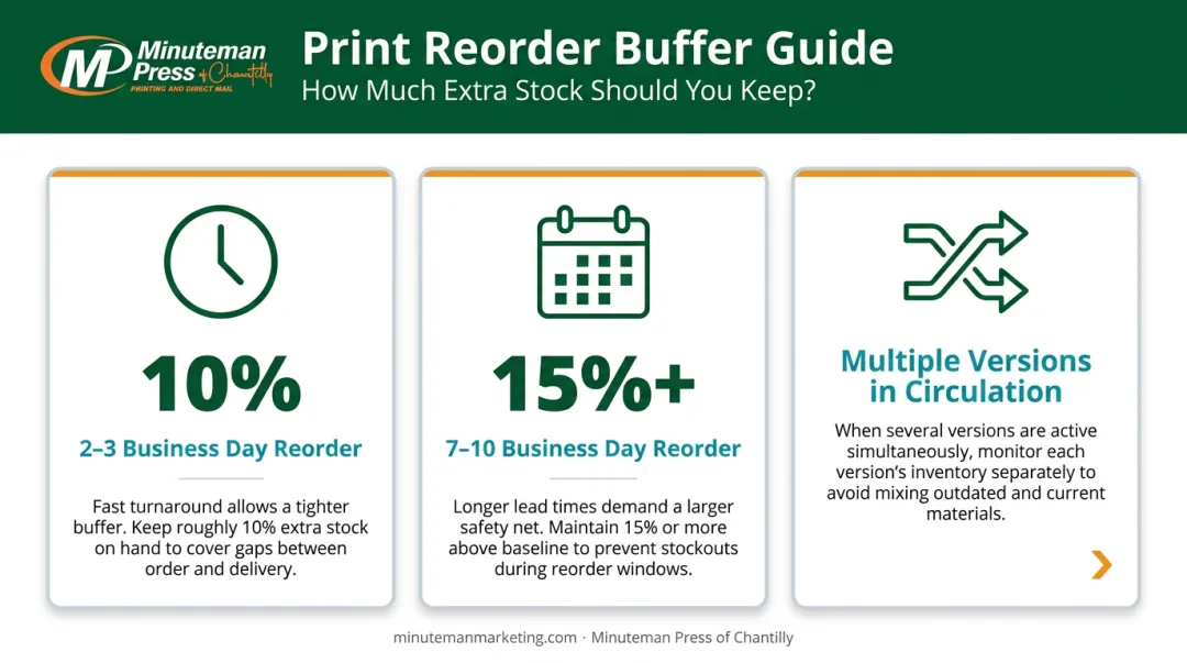Brochure reserve buffer size guide based on printer reorder turnaround time