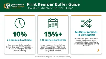 Brochure reserve buffer size guide based on printer reorder turnaround time