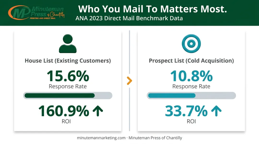 Direct mail response rate comparison house list versus prospect list benchmark data