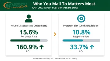 Direct mail response rate comparison house list versus prospect list benchmark data