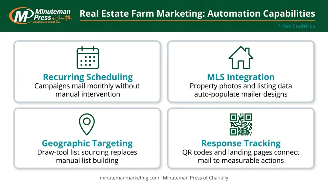 Four key real estate direct mail automation features explained in visual layout