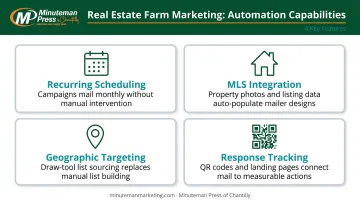 Four key real estate direct mail automation features explained in visual layout