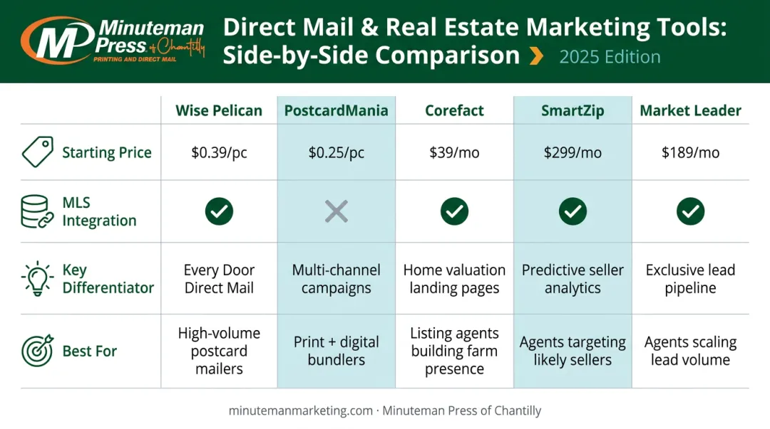 Five real estate direct mail automation tools side-by-side feature comparison chart