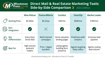 Five real estate direct mail automation tools side-by-side feature comparison chart