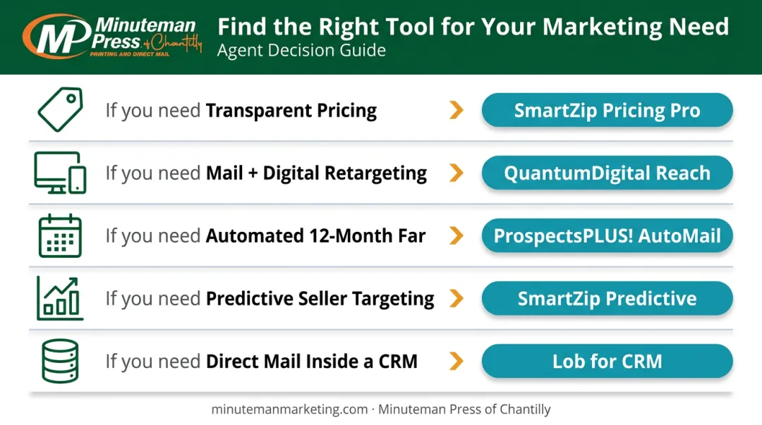 Direct mail tool selection decision guide matching agent needs to platform recommendations