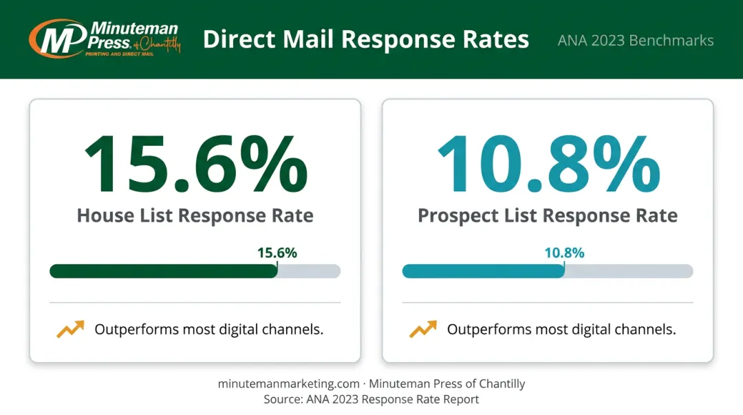 Direct mail response rate comparison house list versus prospect list benchmark statistics