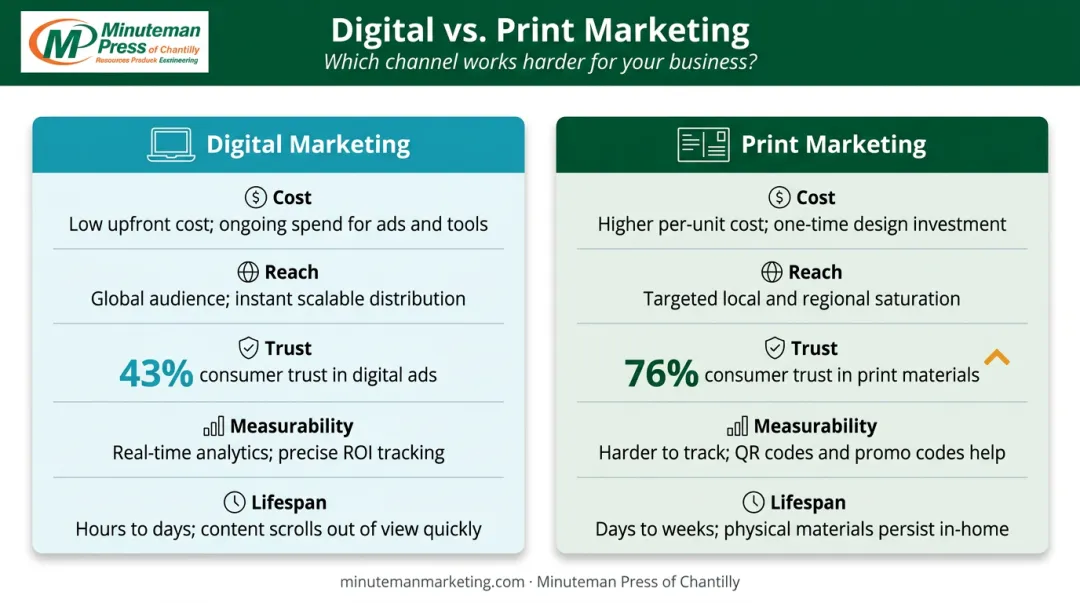 Digital versus print real estate marketing five-factor side-by-side comparison infographic
