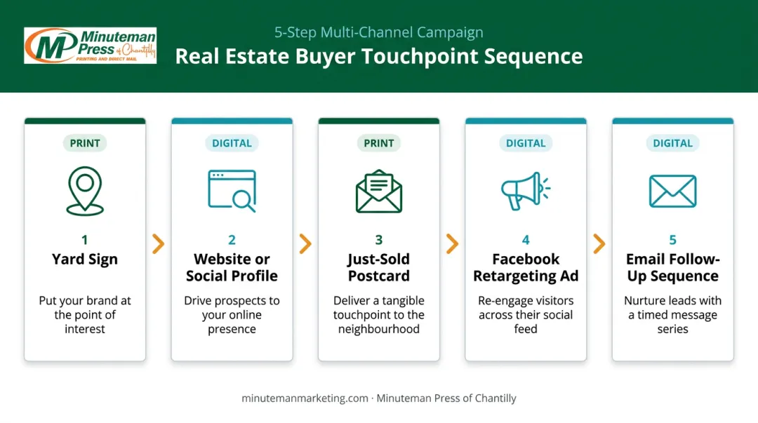 Five-step integrated real estate marketing touchpoint journey from yard sign to consultation
