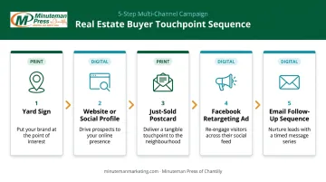 Five-step integrated real estate marketing touchpoint journey from yard sign to consultation