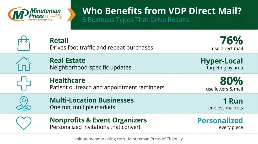 Five business types benefiting most from VDP direct mail with key statistics
