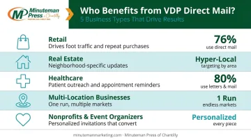 Five business types benefiting most from VDP direct mail with key statistics