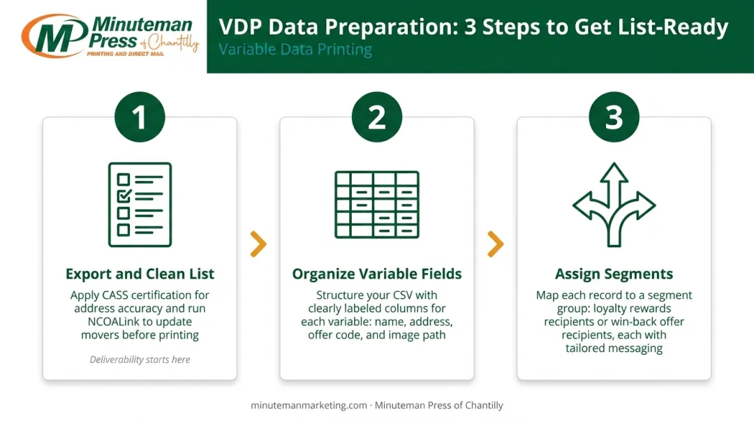 Three-step VDP campaign data setup process from export to segment assignment