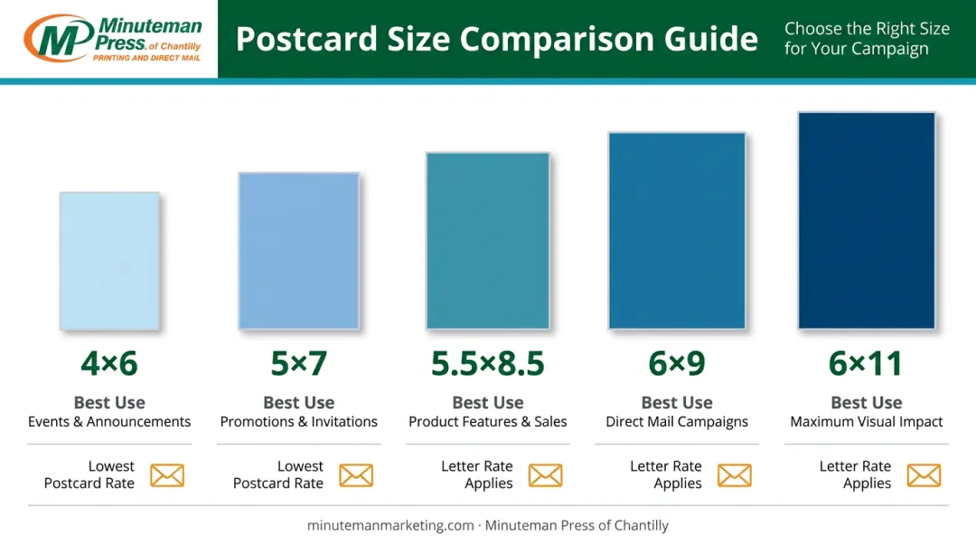 Direct mail postcard size comparison chart with dimensions and best use cases