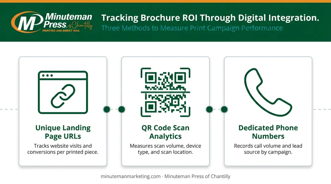 Three-method luxury brochure ROI tracking system using QR codes URLs and phone numbers