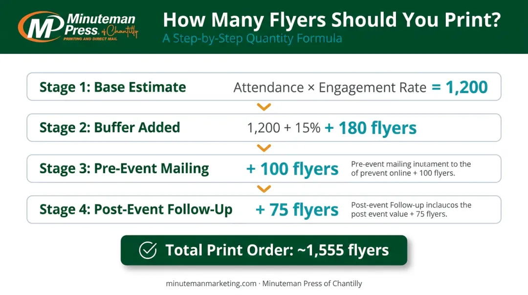 Four-step flyer quantity calculation formula with example totals breakdown