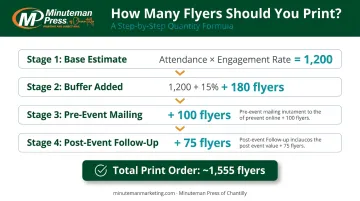 Four-step flyer quantity calculation formula with example totals breakdown