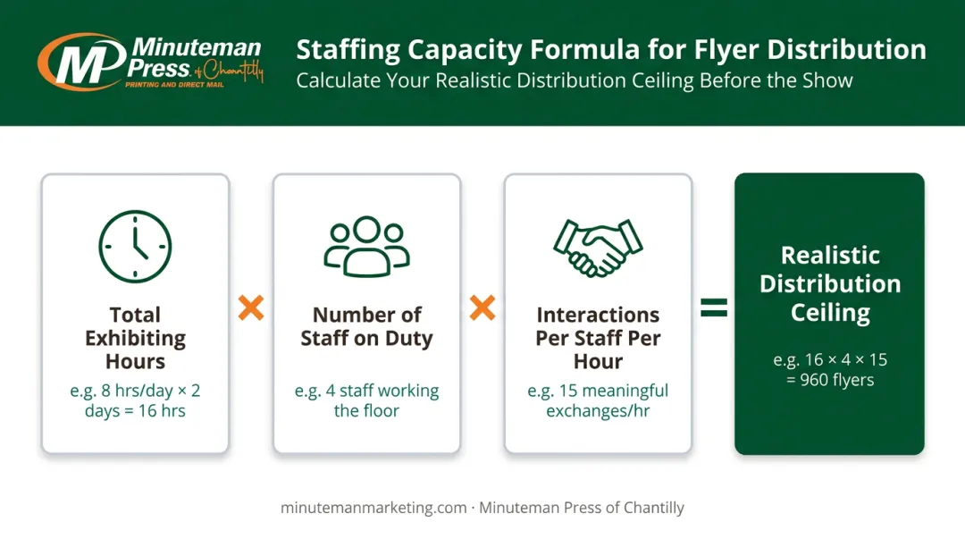 Staffing capacity formula for event flyer distribution interactions calculation