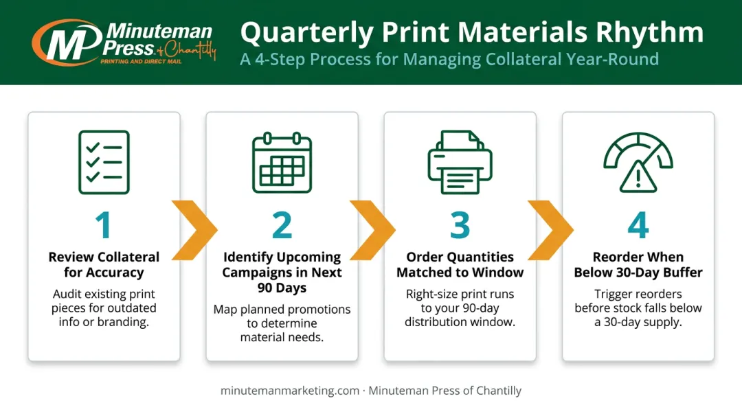 Four-step quarterly print materials review and reorder process for small businesses