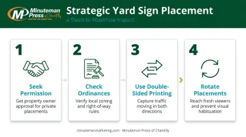 4-step yard sign strategic placement process from permission to rotation