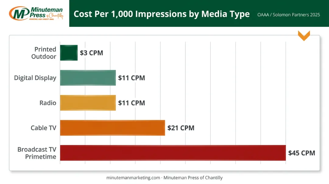 Media CPM cost comparison chart yard signs versus TV radio and digital advertising