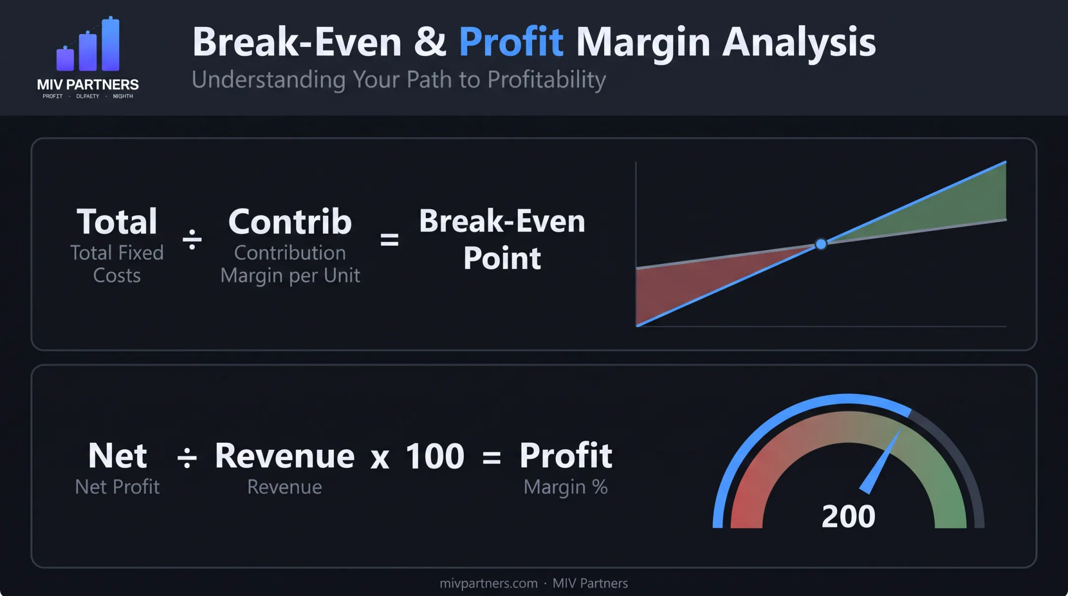 Break-even point and profit margin calculation formulas explained visually
