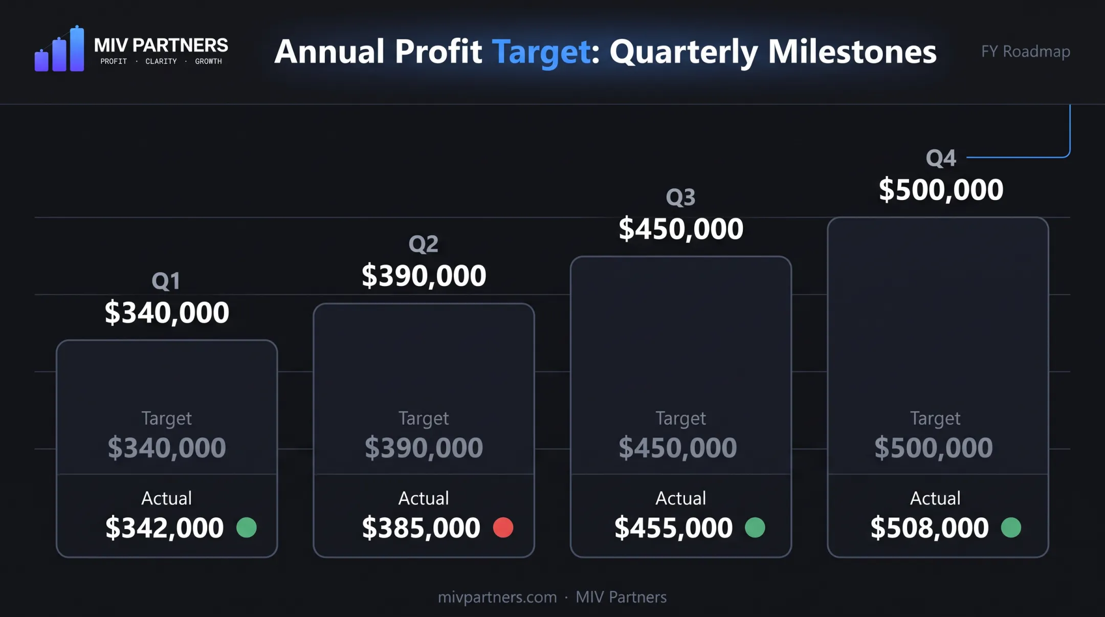 Annual profit target broken into quarterly milestone tracking chart