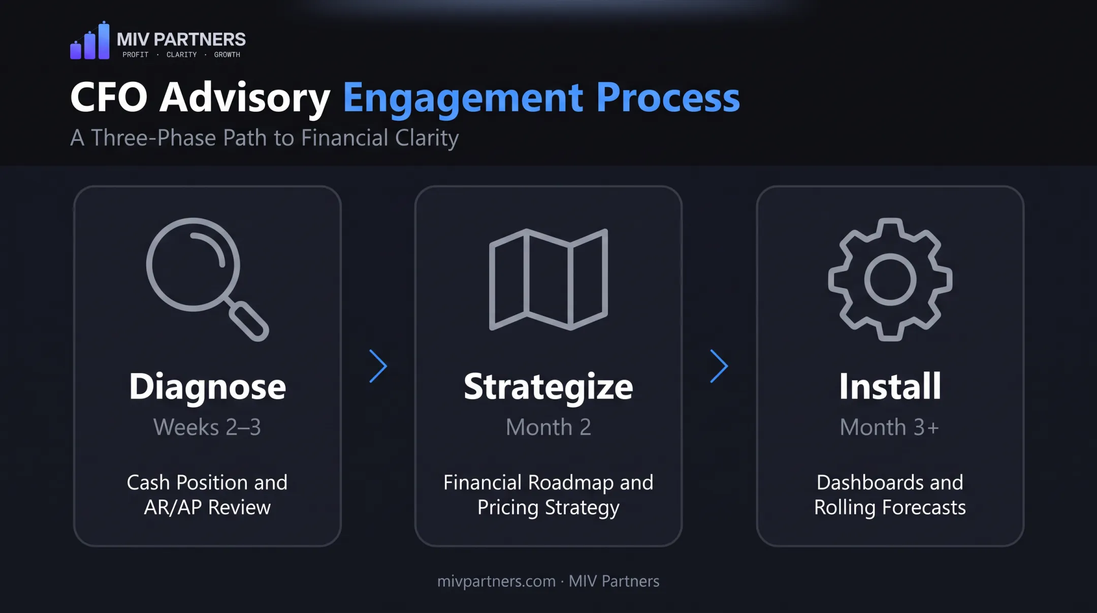 Three-phase Diagnose Strategize Install fractional CFO cash management model