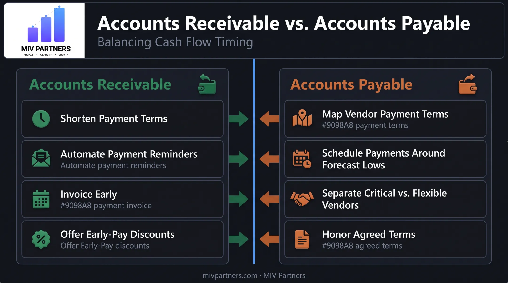 Accounts receivable versus accounts payable cash flow balance comparison