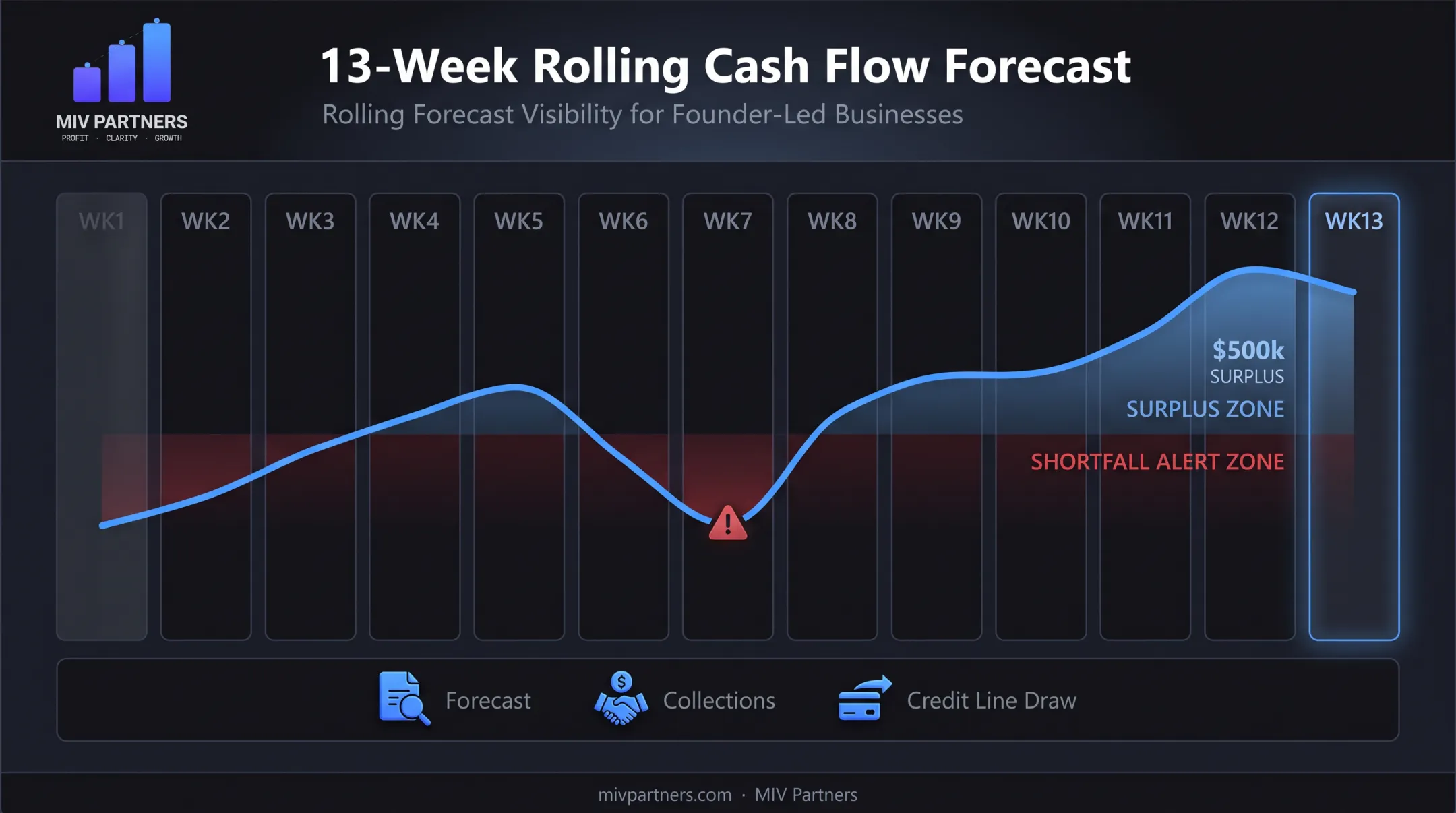 13-week rolling cash flow forecast process showing weekly update cycle