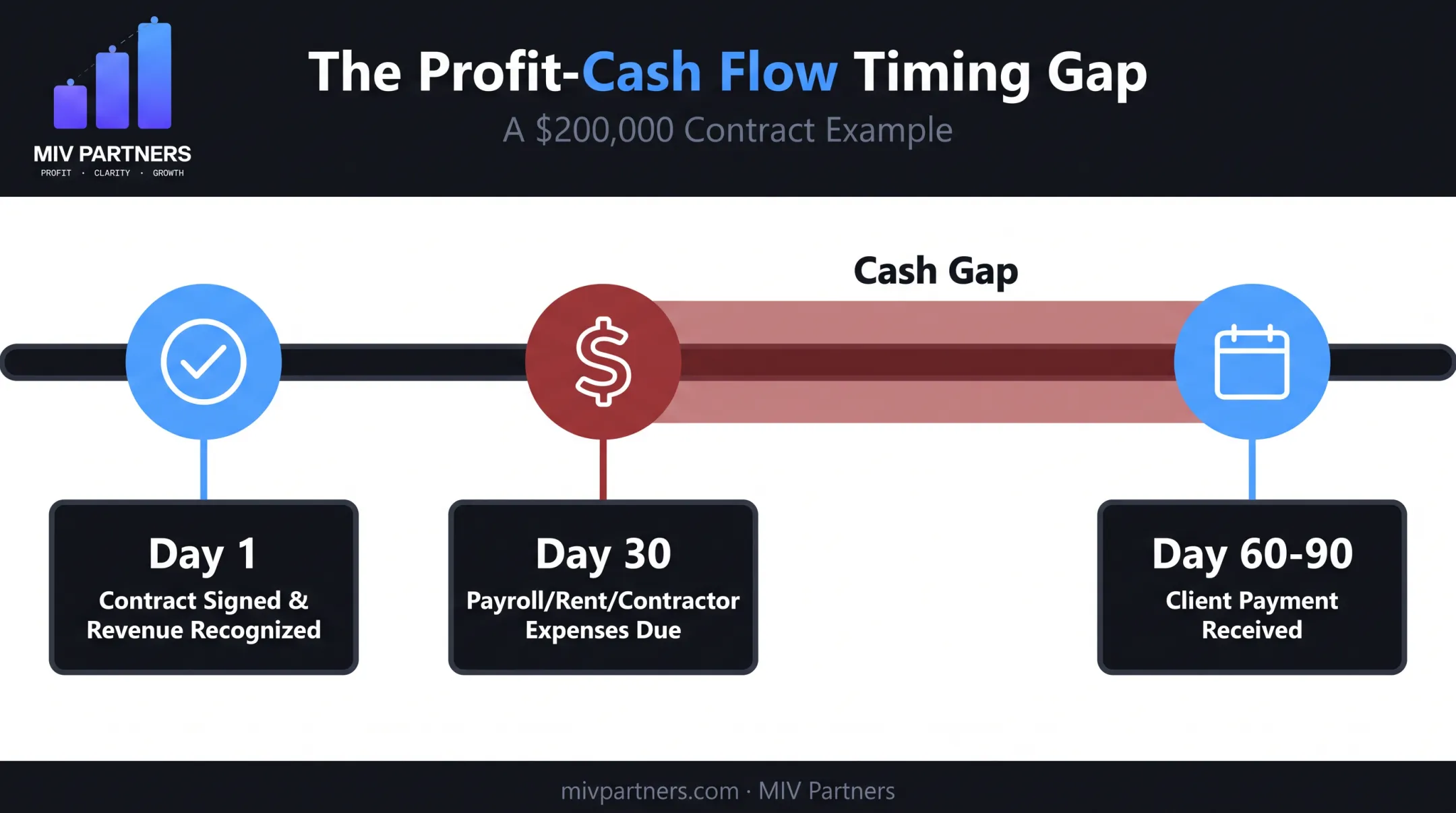 Timing gap between profit recognition and cash collection example